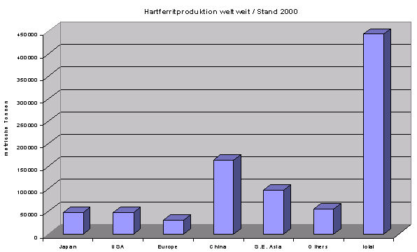 Hartferritproduktion weltweit
